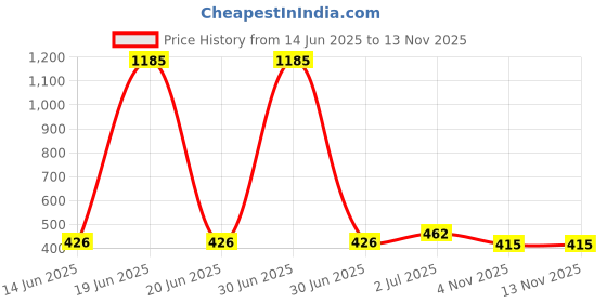 myntra.com EL REGALO White Oval Jhumkas Earrings el regalo Price History Graph from 14 Jun 2025 to 9 Nov 2025