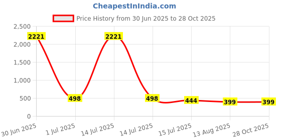 myntra.com EL REGALO White Tree of Life Moon Shaped Handcrafted Link Necklace el regalo Price History Graph from 30 Jun 2025 to 28 Oct 2025