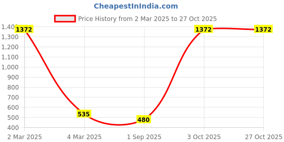 myntra.com EL REGALO Woman Silver-Toned & Black Tribal Necklace el regalo Price History Graph from 2 Mar 2025 to 27 Oct 2025