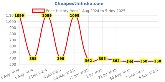 myntra.com EL REGALO Women Bangle-Style Bracelet el regalo Price History Graph from 1 Aug 2024 to 3 Nov 2025