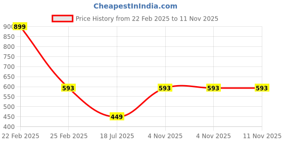 myntra.com EL REGALO Women Gold Toned Chain el regalo Price History Graph from 22 Feb 2025 to 11 Nov 2025