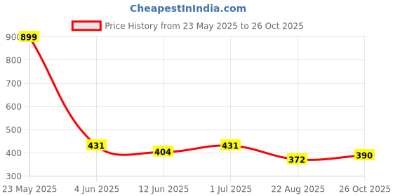 myntra.com EL REGALO Women Lace Hairband el regalo Price History Graph from 23 May 2025 to 26 Oct 2025