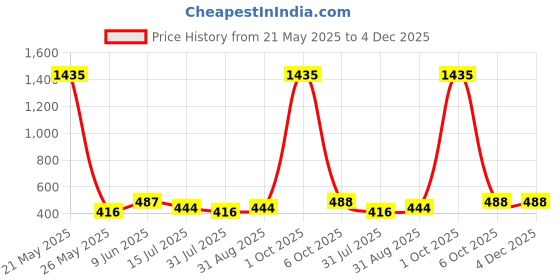 myntra.com EL REGALO Women Pack of 2 Ear Warmers With Buttons el regalo Price History Graph from 21 May 2025 to 4 Dec 2025
