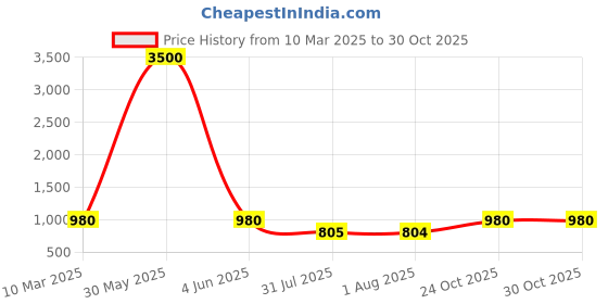 myntra.com EL REGALO Women Pack Of 5 Calf Length Socks el regalo Price History Graph from 10 Mar 2025 to 30 Oct 2025