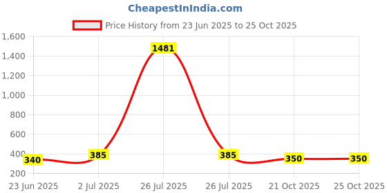 myntra.com EL REGALO Women Set Of 2 Red & Black Charm Bracelet el regalo Price History Graph from 23 Jun 2025 to 24 Oct 2025