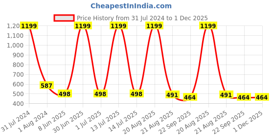 myntra.com EL REGALO Women Set of 4 Beaded Ponytail Holders el regalo Price History Graph from 31 Jul 2024 to 1 Dec 2025