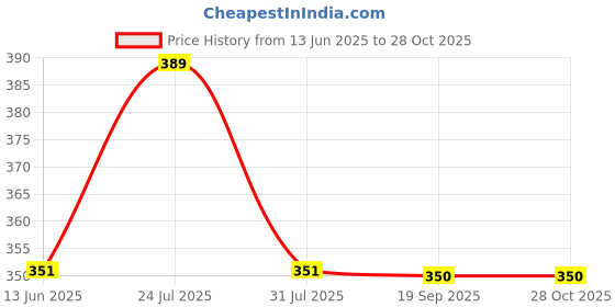 myntra.com EL REGALO Women Silver & Black Handcrafted Charm Bracelet el regalo Price History Graph from 13 Jun 2025 to 28 Oct 2025