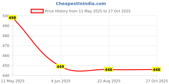 myntra.com EL REGALO Women Stone-studded Finger Ring el regalo Price History Graph from 11 May 2025 to 27 Oct 2025