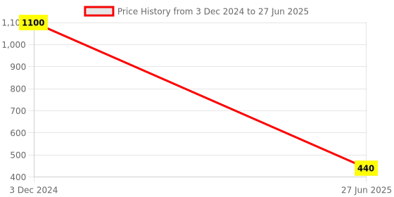 myntra.com EL REGALO Wraparound Rakhi el regalo Price History Graph from 3 Dec 2024 to 27 Jun 2025