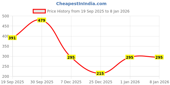 myntra.com Elan Beaute Delicate Essence Foundation Cream - 30 ml - Medium elan beaute Price History Graph from 19 Sep 2025 to 7 Jan 2026