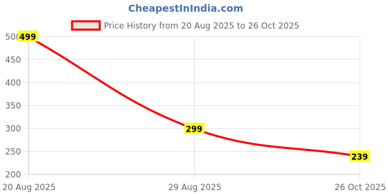 myntra.com Elanza Pack of 11600 GSM Microfibre Anti-Skid Bath Rugs elanza Price History Graph from 20 Aug 2025 to 26 Oct 2025