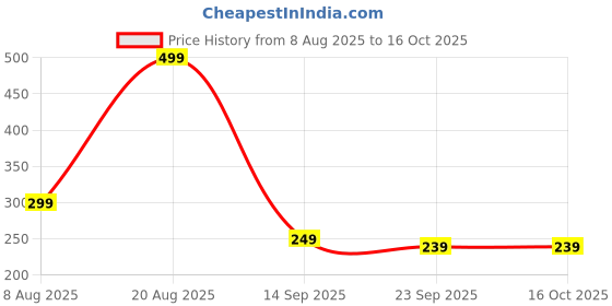 myntra.com Elanza Premium Rugs elanza Price History Graph from 8 Aug 2025 to 16 Oct 2025