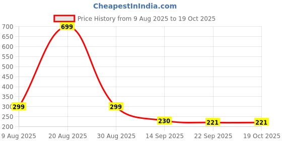 myntra.com Elanza Premium Rugs elanza Price History Graph from 9 Aug 2025 to 18 Oct 2025