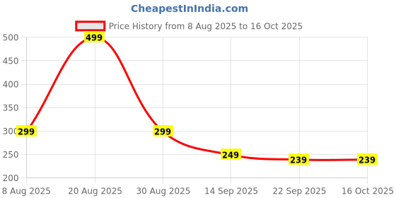 myntra.com Elanza Premium Rugs elanza Price History Graph from 8 Aug 2025 to 16 Oct 2025