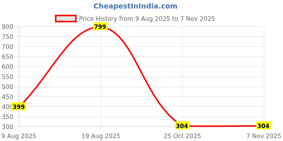 myntra.com Elanza Premium Rugs elanza Price History Graph from 9 Aug 2025 to 7 Nov 2025
