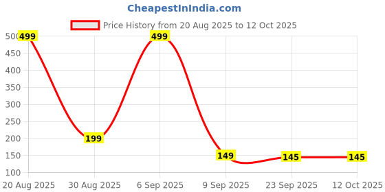myntra.com Elanza Premium Rugs elanza Price History Graph from 20 Aug 2025 to 12 Oct 2025