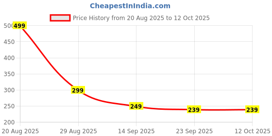 myntra.com Elanza Premium Rugs elanza Price History Graph from 20 Aug 2025 to 12 Oct 2025