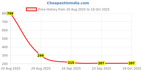 myntra.com Elanza Premium Rugs elanza Price History Graph from 20 Aug 2025 to 18 Oct 2025