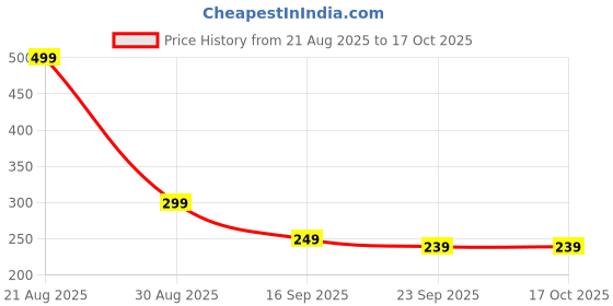 myntra.com Elanza Premium Rugs elanza Price History Graph from 21 Aug 2025 to 17 Oct 2025