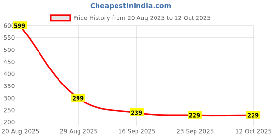 myntra.com Elanza Premium Rugs elanza Price History Graph from 20 Aug 2025 to 12 Oct 2025