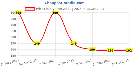 myntra.com Elanza Premium Rugs elanza Price History Graph from 20 Aug 2025 to 14 Oct 2025