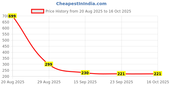 myntra.com Elanza Premium Rugs elanza Price History Graph from 20 Aug 2025 to 15 Oct 2025