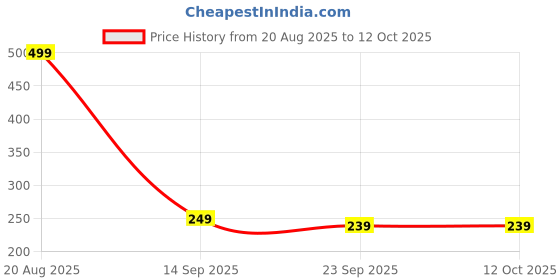 myntra.com Elanza Premium Rugs elanza Price History Graph from 20 Aug 2025 to 12 Oct 2025