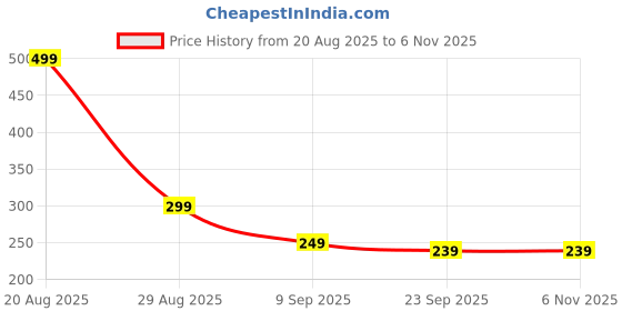 myntra.com Elanza Premium Rugs elanza Price History Graph from 20 Aug 2025 to 6 Nov 2025