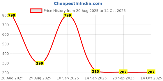 myntra.com Elanza Premium Rugs elanza Price History Graph from 20 Aug 2025 to 13 Oct 2025