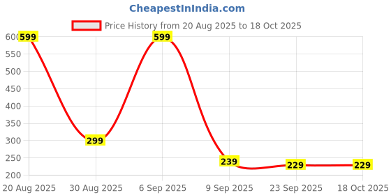 myntra.com Elanza Premium Rugs elanza Price History Graph from 20 Aug 2025 to 18 Oct 2025