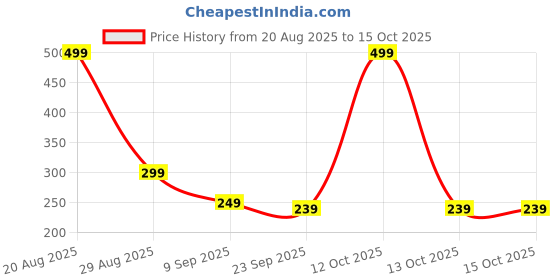 myntra.com Elanza Premium Rugs elanza Price History Graph from 20 Aug 2025 to 15 Oct 2025