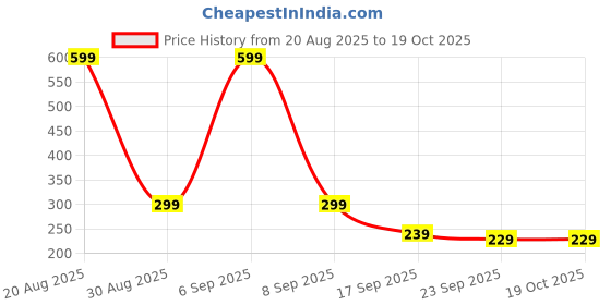 myntra.com Elanza Premium Rugs elanza Price History Graph from 20 Aug 2025 to 17 Oct 2025