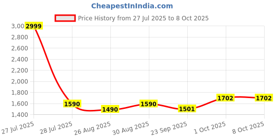 myntra.com Elara Luxe Chevron Printed Basic Jumpsuit elara luxe Price History Graph from 27 Jul 2025 to 7 Oct 2025