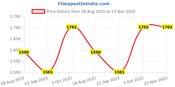 myntra.com Elara Luxe Printed Shirt Collar Top & Palazzos With Belt Co-Ords elara luxe Price History Graph from 28 Aug 2025 to 23 Nov 2025