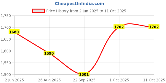myntra.com Elara Luxe V Neck Crop Top With Palazzo Co-Ords elara luxe Price History Graph from 2 Jun 2025 to 11 Oct 2025