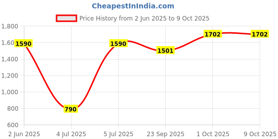 myntra.com Elara Luxe V Neck Plain Belt Top With Trousers Co-Ords elara luxe Price History Graph from 2 Jun 2025 to 9 Oct 2025