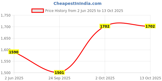 myntra.com Elara Luxe V-Neck Tunic With Palazzos Co-Ords elara luxe Price History Graph from 2 Jun 2025 to 13 Oct 2025