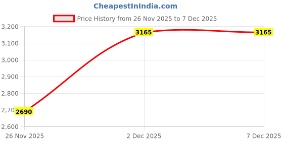myntra.com El'Curio Men Braided Leather Belt el'curio Price History Graph from 26 Nov 2025 to 7 Dec 2025