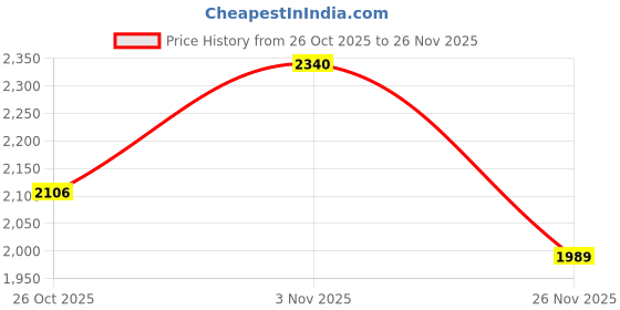 myntra.com El'Curio Men Leather Two Fold Wallet el'curio Price History Graph from 26 Oct 2025 to 25 Nov 2025