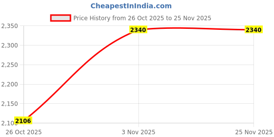 myntra.com El'Curio Men Leather Two Fold Wallet el'curio Price History Graph from 26 Oct 2025 to 24 Nov 2025