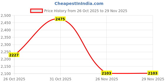 myntra.com El'Curio Men Leather Two Fold Wallet el'curio Price History Graph from 26 Oct 2025 to 29 Nov 2025