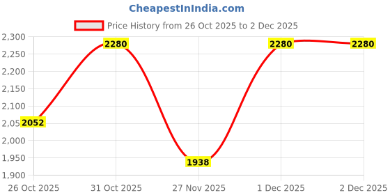 myntra.com El'Curio Men Textured Leather Card Holder el'curio Price History Graph from 26 Oct 2025 to 2 Dec 2025