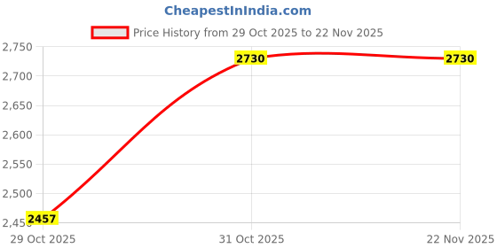 myntra.com El'Curio Men Textured Leather Two Fold Wallet el'curio Price History Graph from 29 Oct 2025 to 22 Nov 2025