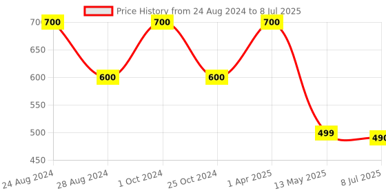 myntra.com Elecious Set Of 2 Reetha & Amla Shikakai 400 g elecious Price History Graph from 24 Aug 2024 to 8 Jul 2025