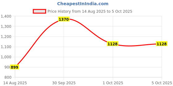 myntra.com Eleg & Stilance Bra Full Coverage Lightly Padded eleg & stilance Price History Graph from 14 Aug 2025 to 4 Oct 2025