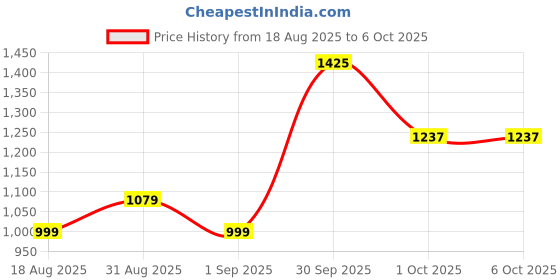 myntra.com Eleg & Stilance Bra Full Coverage Lightly Padded eleg & stilance Price History Graph from 18 Aug 2025 to 5 Oct 2025