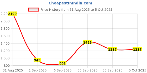 myntra.com Eleg & Stilance Bralette Bra Medium Coverage Underwired Lightly Padded eleg & stilance Price History Graph from 31 Aug 2025 to 5 Oct 2025