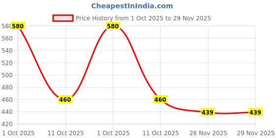 myntra.com Eleg & Stilance Breast Uplift Adhesive Invisible Silicone Pushup Bra eleg & stilance Price History Graph from 1 Oct 2025 to 29 Nov 2025