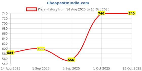 myntra.com Eleg & Stilance Cotton Full Coverage Bra eleg & stilance Price History Graph from 14 Aug 2025 to 12 Oct 2025