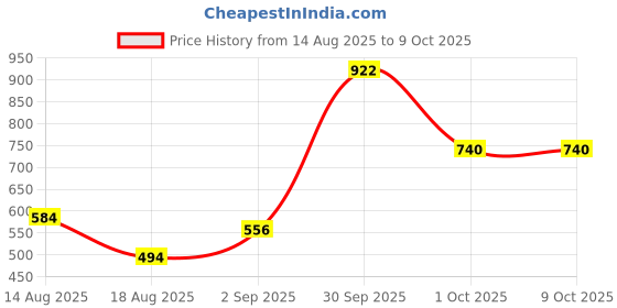myntra.com Eleg & Stilance Full Coverage Bra eleg & stilance Price History Graph from 14 Aug 2025 to 8 Oct 2025
